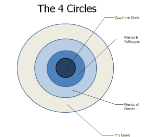 4 Circles of Success in Crowdfunding