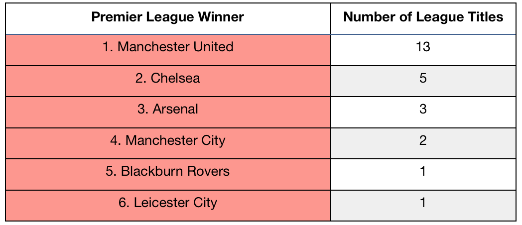 List Of Premier League Winners Since 1992 Pledge Sportspledge Sports