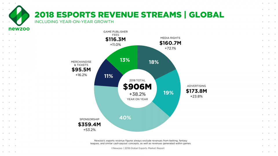 growth of esports