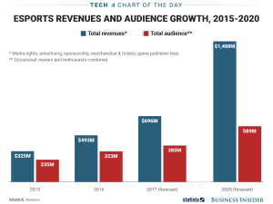 growth of esports