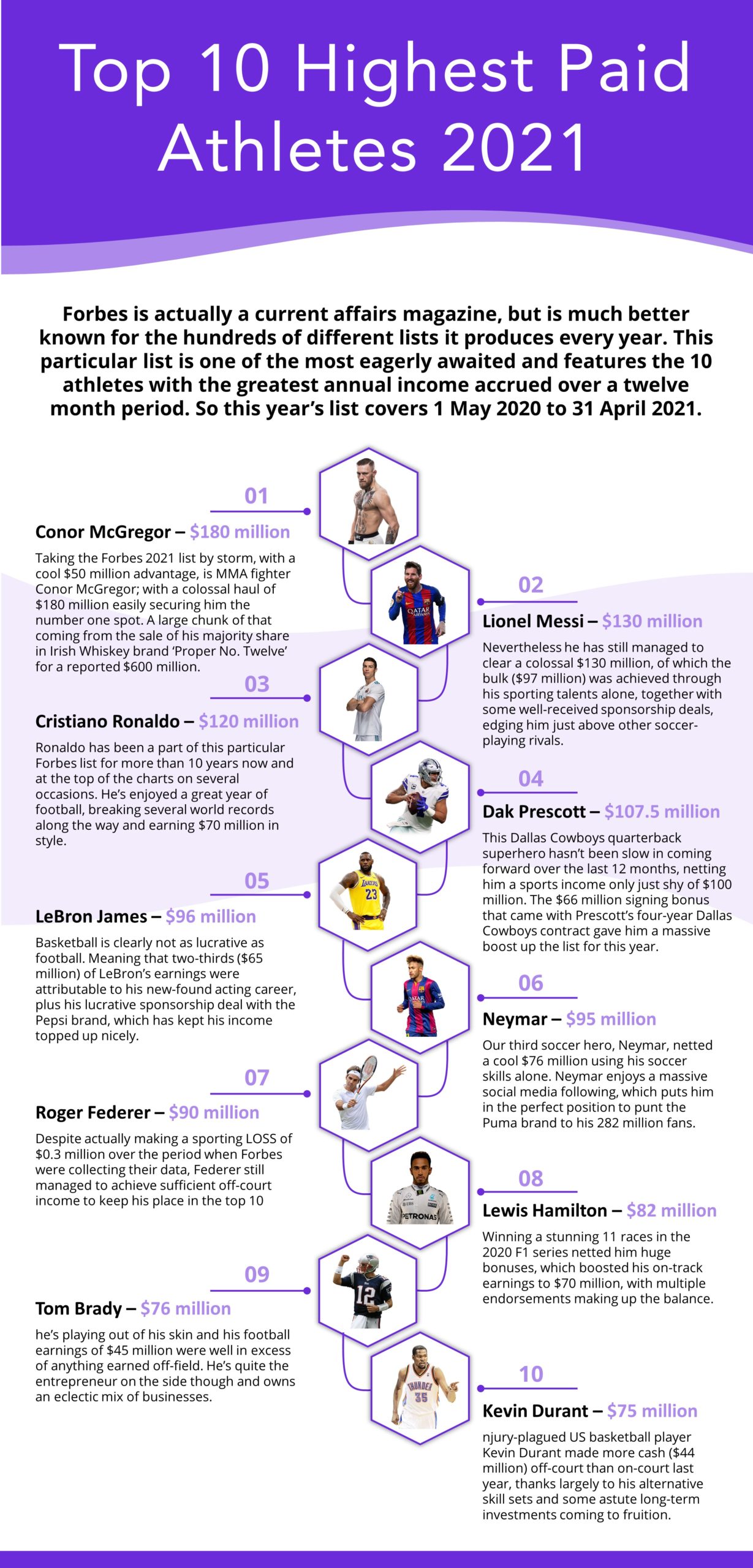 Top 10 Highest Paid Athletes In 2021 Pledge Sports Davido Makes N26 7 Million Per Instagram Here